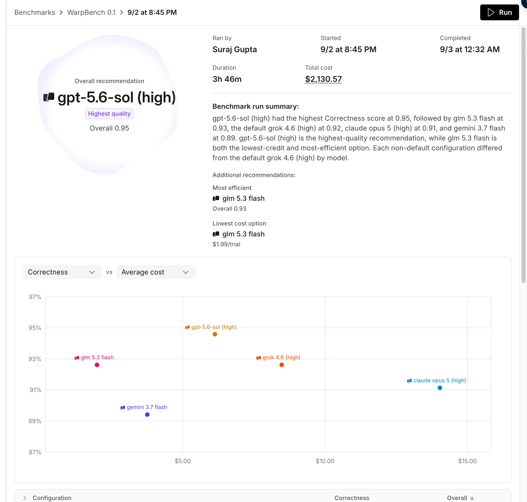 A completed benchmark result showing the overall recommendation, additional recommendations, total cost, and a correctness versus average cost chart.